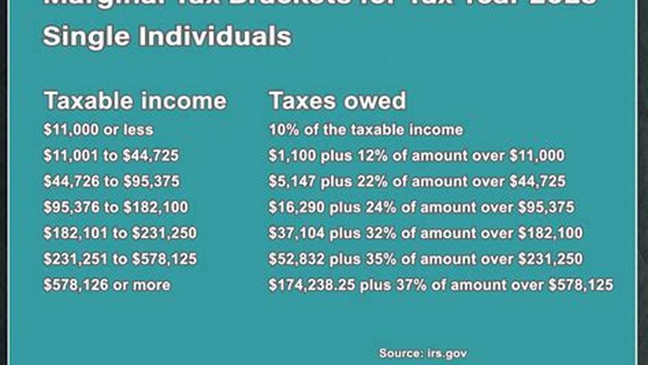 The Federal Income Tax Consists Of Seven Marginal Tax Brackets, Ranging From A Low Of 10% To A High Of 39.6%., 2024