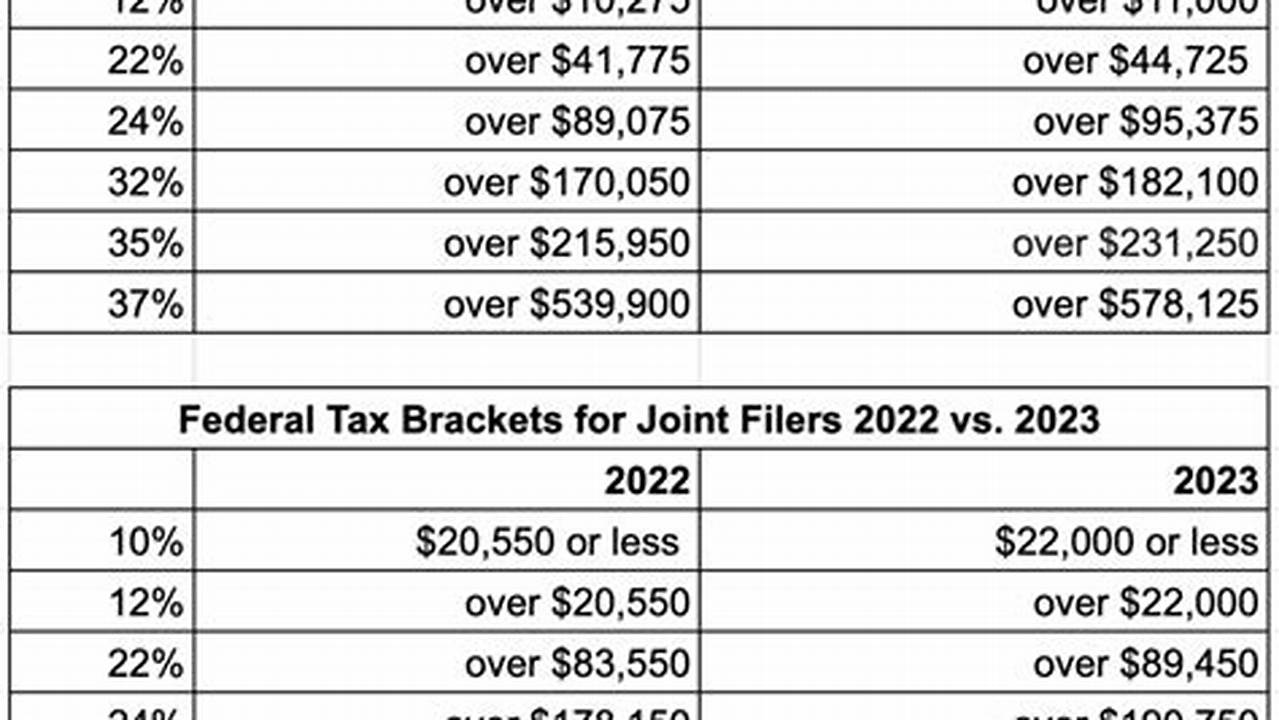 The Federal Income Tax Rates And Brackets For 2023 And 2024 Are, 2024