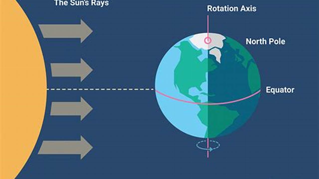 The First Day Of Spring (March Equinox Or Vernal Equinox) Is When The Sun Shines Directly On The Celestial Equator Passing From South To North And The Length Of Day., 2024