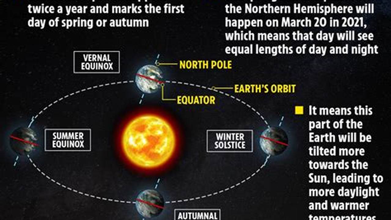 The First Day Of Spring Is At The Vernal Equinox, When Day And Night Are Equal., 2024