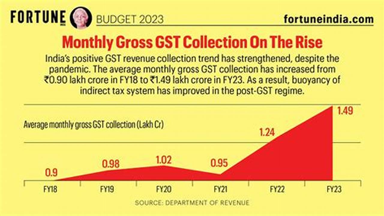 The Fm Announced That The Average Monthly Gross Gst Collection Has Doubled To Rs.1.66 Lakh Crore In Fy24., 2024