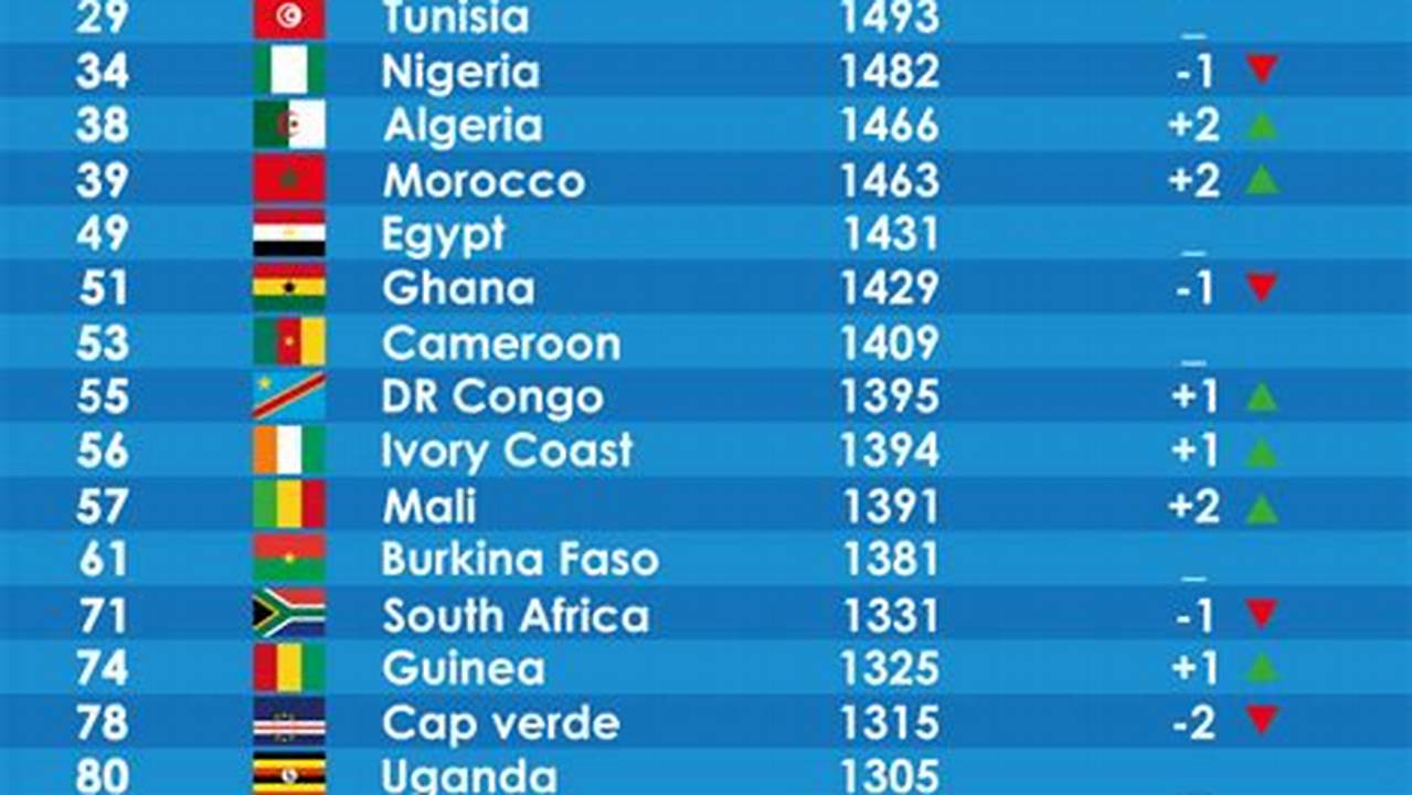 The Following Are The Top 20 African Men’s National Football Teams According To The Latest Fifa Rankings., 2024