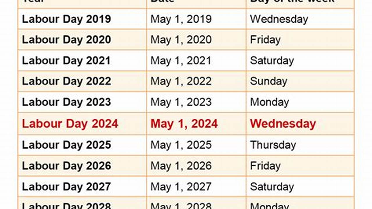 The Following Is A List Of Dates Of When Labor Day Will Happen In The Future, And Past Dates., 2024