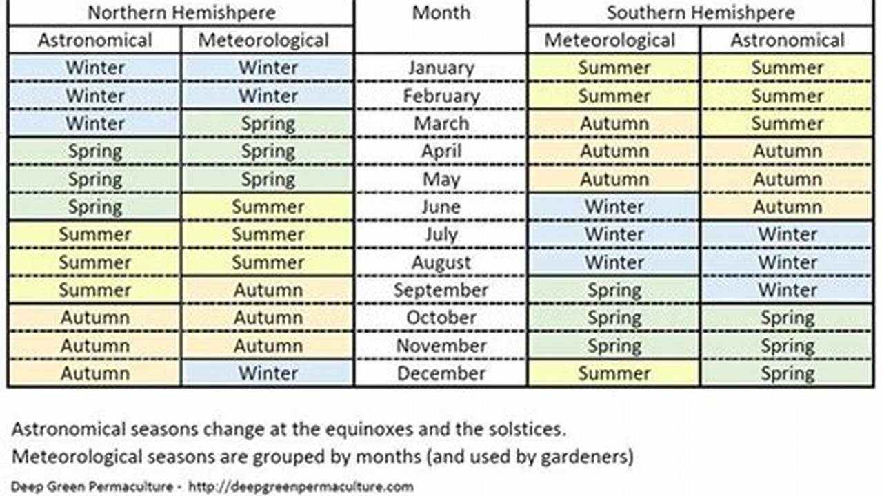 The Full Moon Names Used Today Refer To The Seasons In The Northern Hemisphere, So It Doesn’t Work To Flip The Names To Fit The Calendar In The Southern., 2024