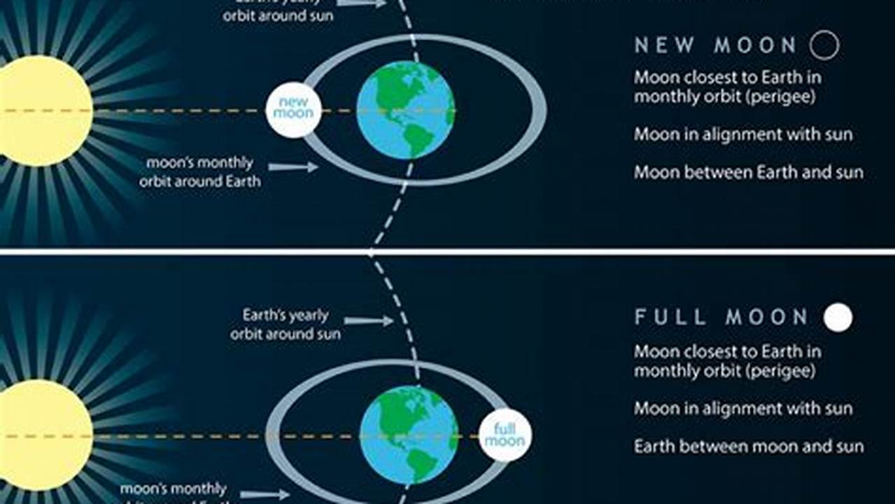 The Full Moon Occurs Roughly Once A Month., 2024