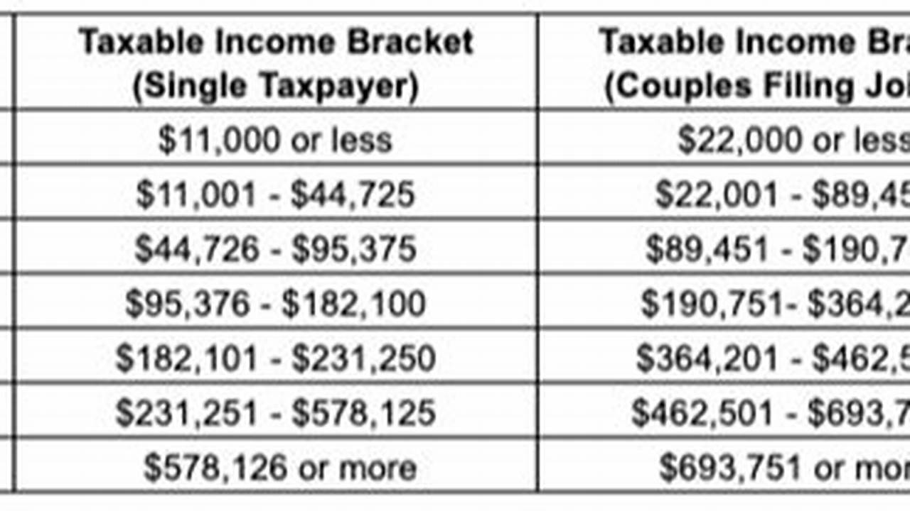 The Income Tax Bracket Changes Mean., 2024