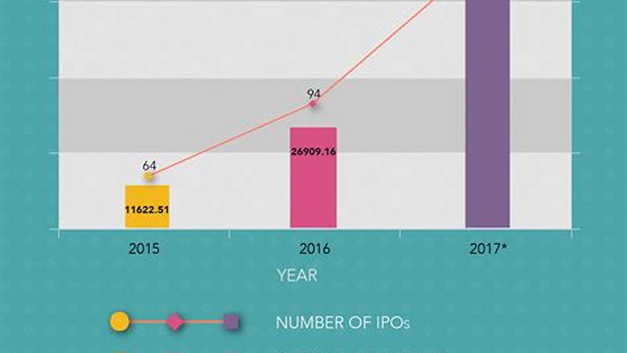The Ipo Market Finally Loosened Up In Late 2023 After One Of The Worst Periods For Debuts In More Than A Decade, And 2024 May Continue The Momentum., 2024