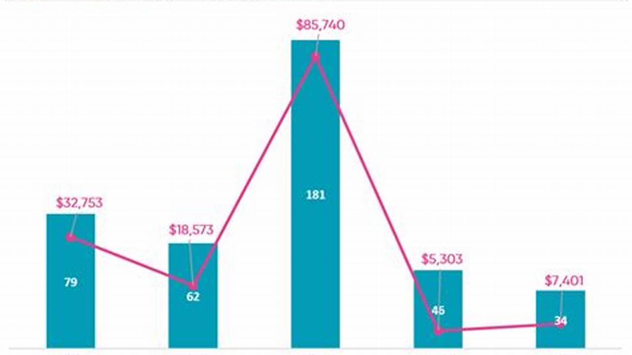 The Ipo Market Of 2023 Saw The Global Number Of Ipos Decreasing By 8%, And Funds Raised Fell By 33% Compared To 2022., 2024