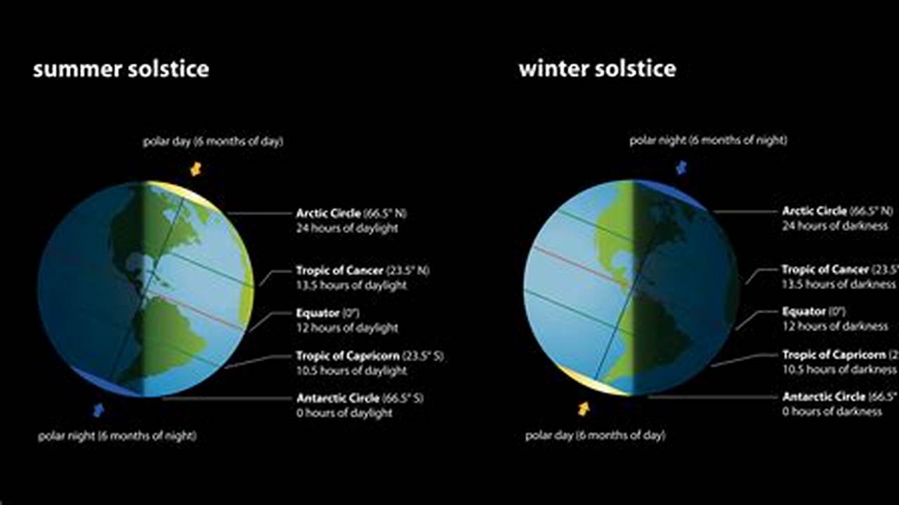 The June Solstice Marks The Start Of Summer In The Northern Hemisphere And The Start Of Winter In The Southern Hemisphere, According To One Definition., 2024