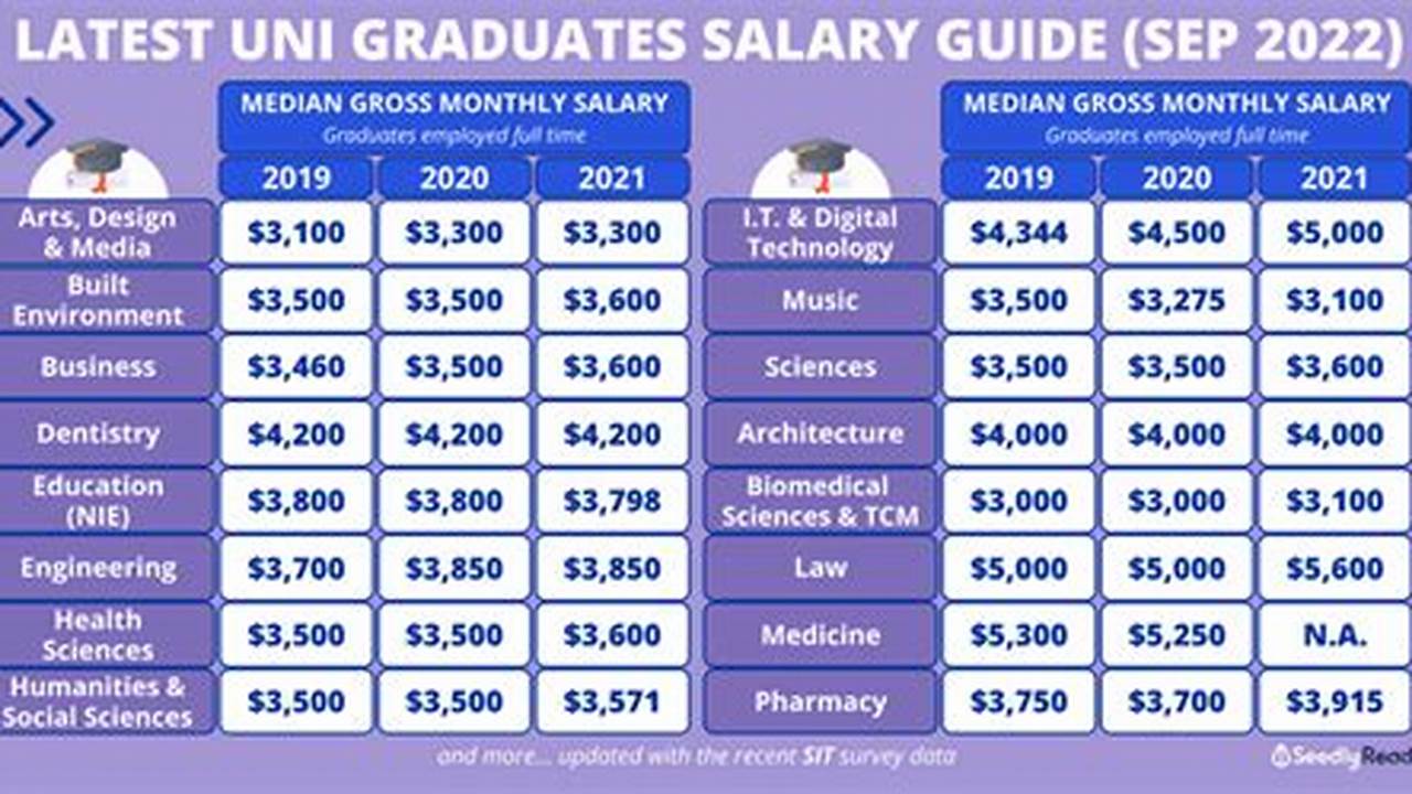 The Latest Graduate Employment Survey Showed That The Median Gross Salaries Of Fresh Graduates Rose To $4,313, Up From $4,200 In 2022., 2024