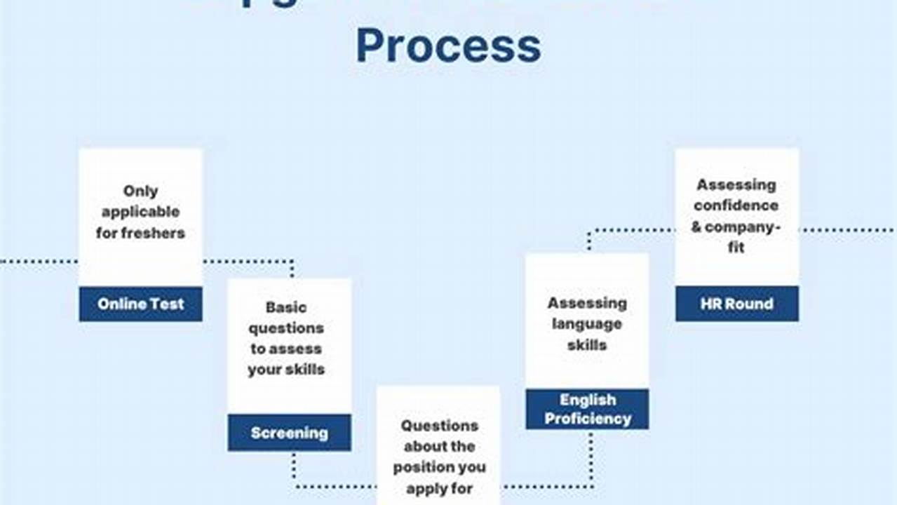 The Latest Rounds In Capgemini Recruitment Process This Year Are Given Below., 2024