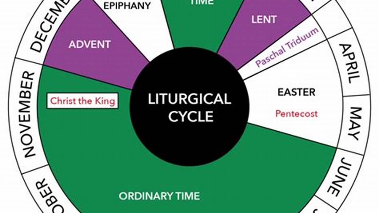 The Liturgical Calendar Starts Each Year On The 1St Sunday Of Advent., 2024