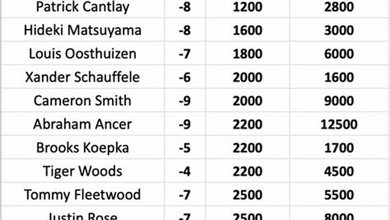 The Masters 2024 Odds To Win
