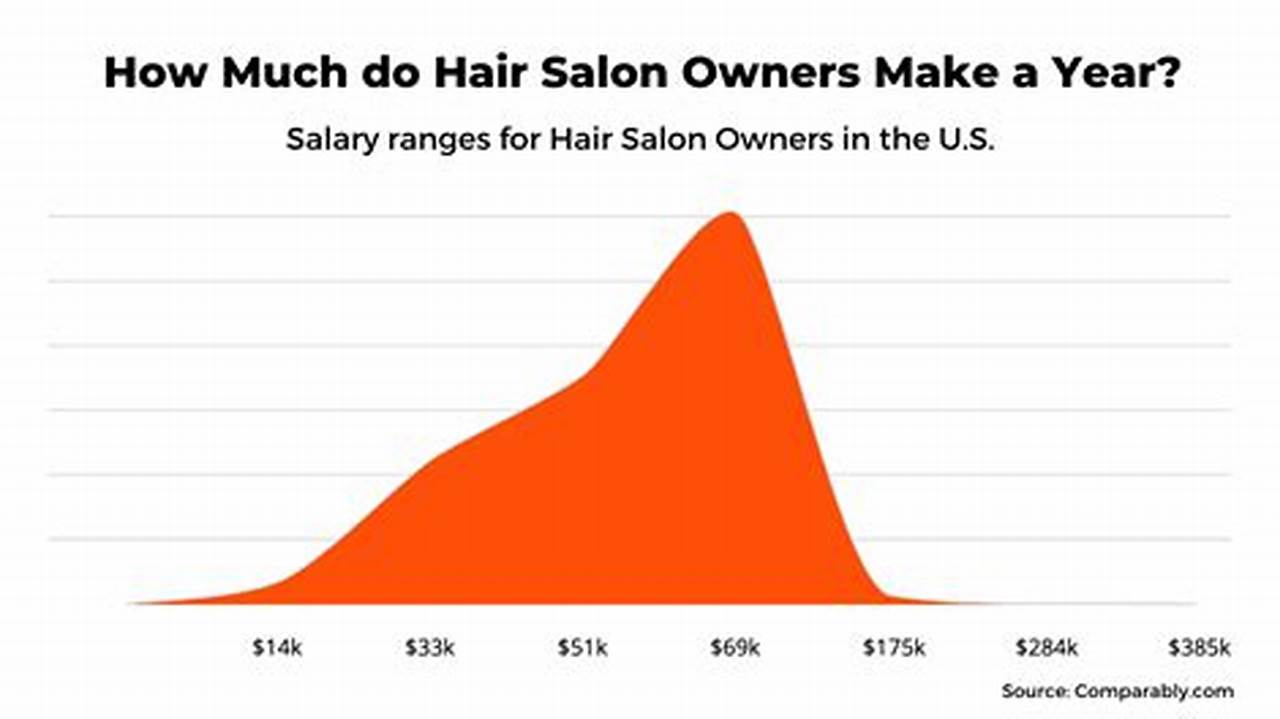 The Median Annual Salary For A Hairstylist In 2022 Was $33,400 Per Year Or About $16.06 Per Hour, According To The U.s., 2024