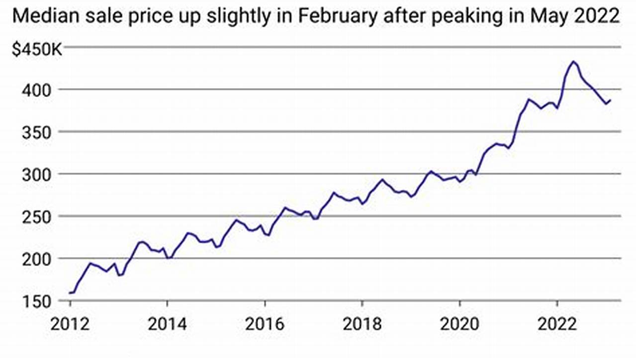 The Median Home Price Shows A Promising 0.5% Increase By November 30, 2023, Followed By A Substantial 1.6% Rise By February 2024., 2024