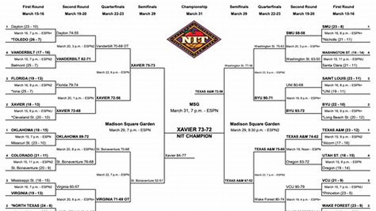 The Men’s Nit Bracket Reveal Is Scheduled For 9, 2024