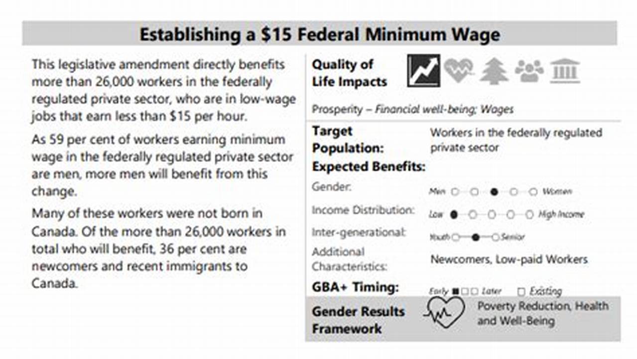 The Minimum Wage For Workers And Interns In Federally Regulated Sectors Will Increase From $16.65 To $17.30 Per Hour On April 1., 2024