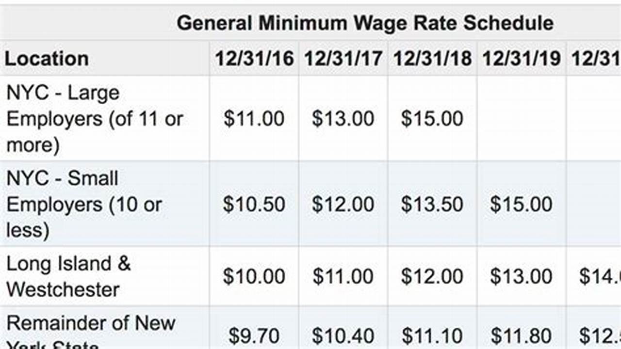 The Minimum Wage In New York Increases Dec., 2024