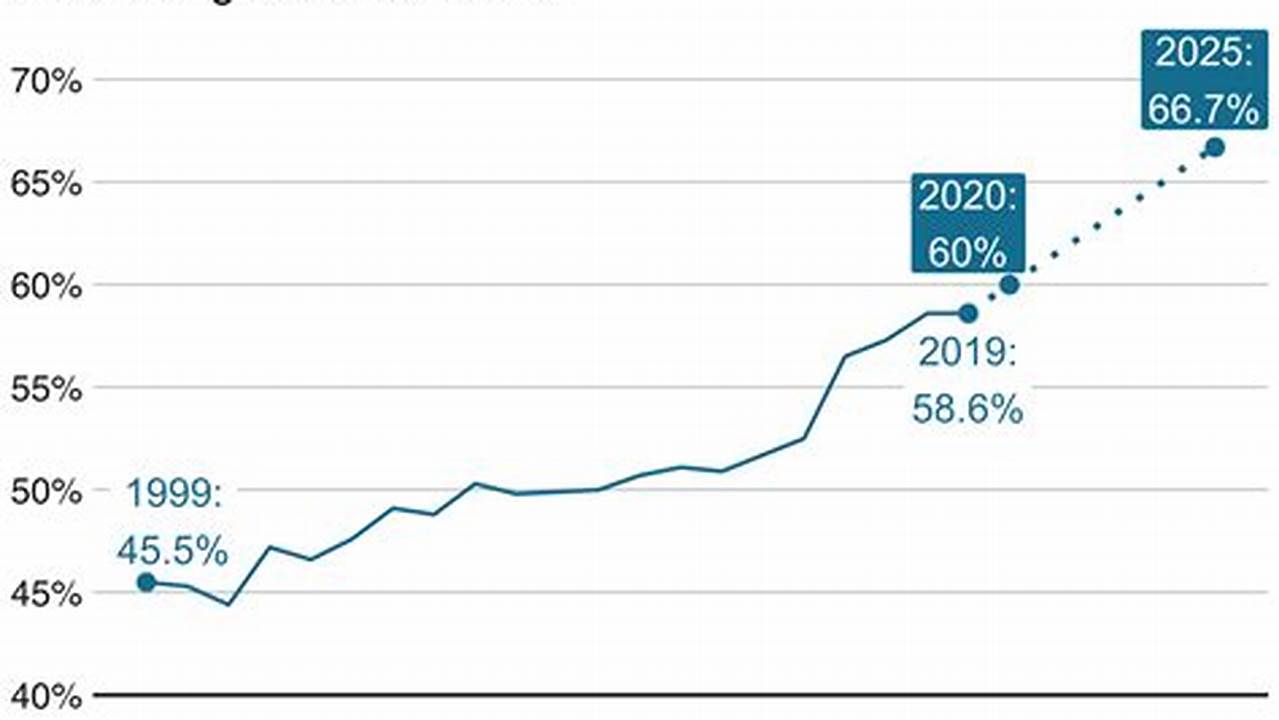 The Minimum Wage Is Also Rising In 2024., 2024