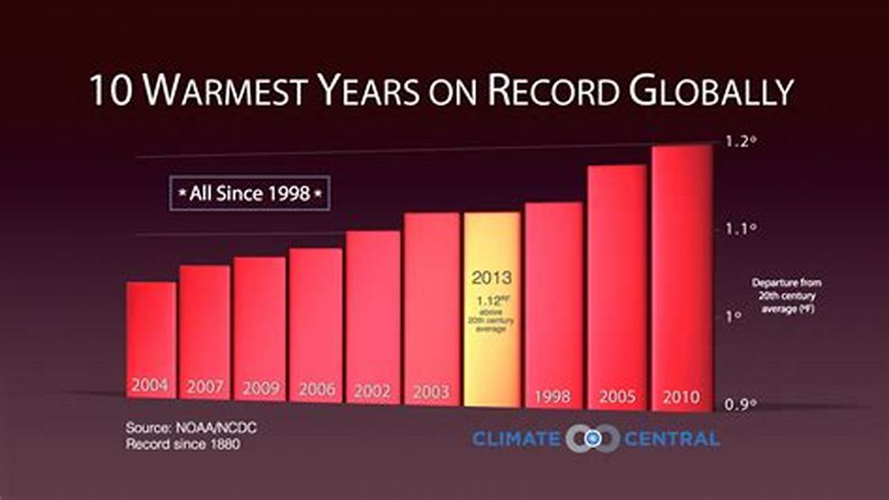 The Months Of December, January And February Were The Warmest On Record In Canada, Part Of A Pattern Of Unprecedented., 2024