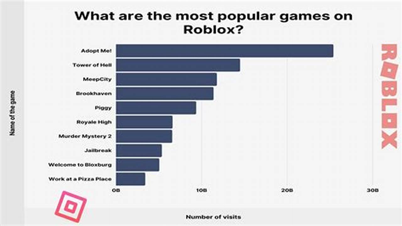 The Most Played Roblox Game 2024