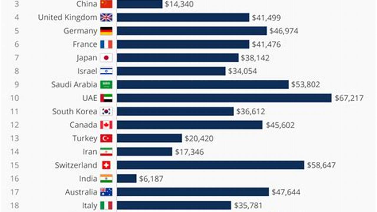 The Most Powerful Countries In The World 2024