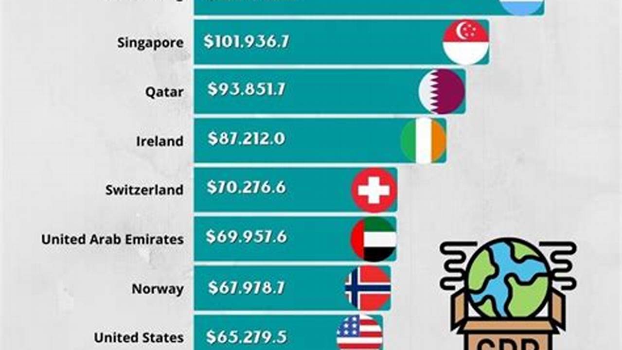 The Most Richest Country In The World 2024