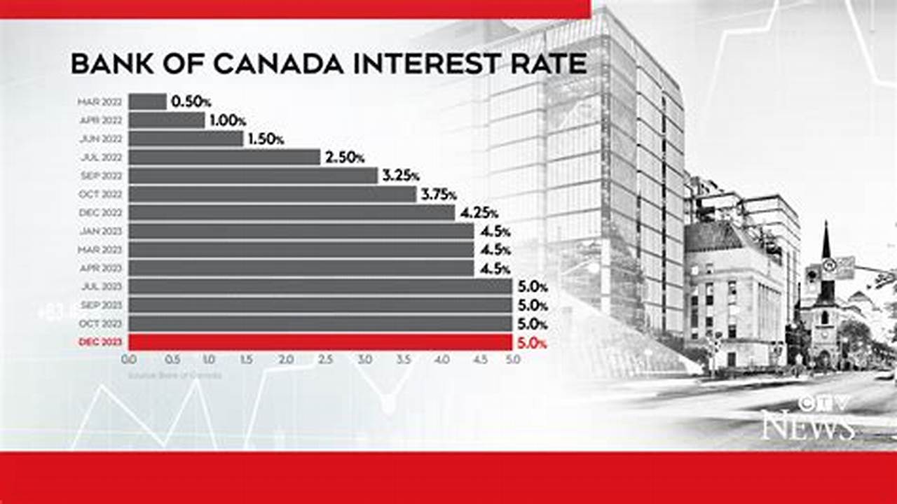 The Next Bank Of Canada Interest Rate Announcement Is On April 10, 2024