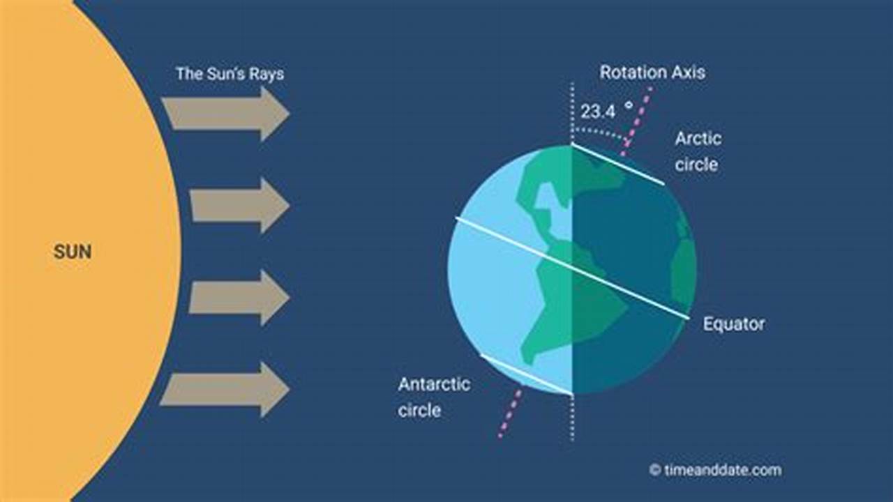 The Northern Hemisphere Continues To Gain Daylight Until The., 2024