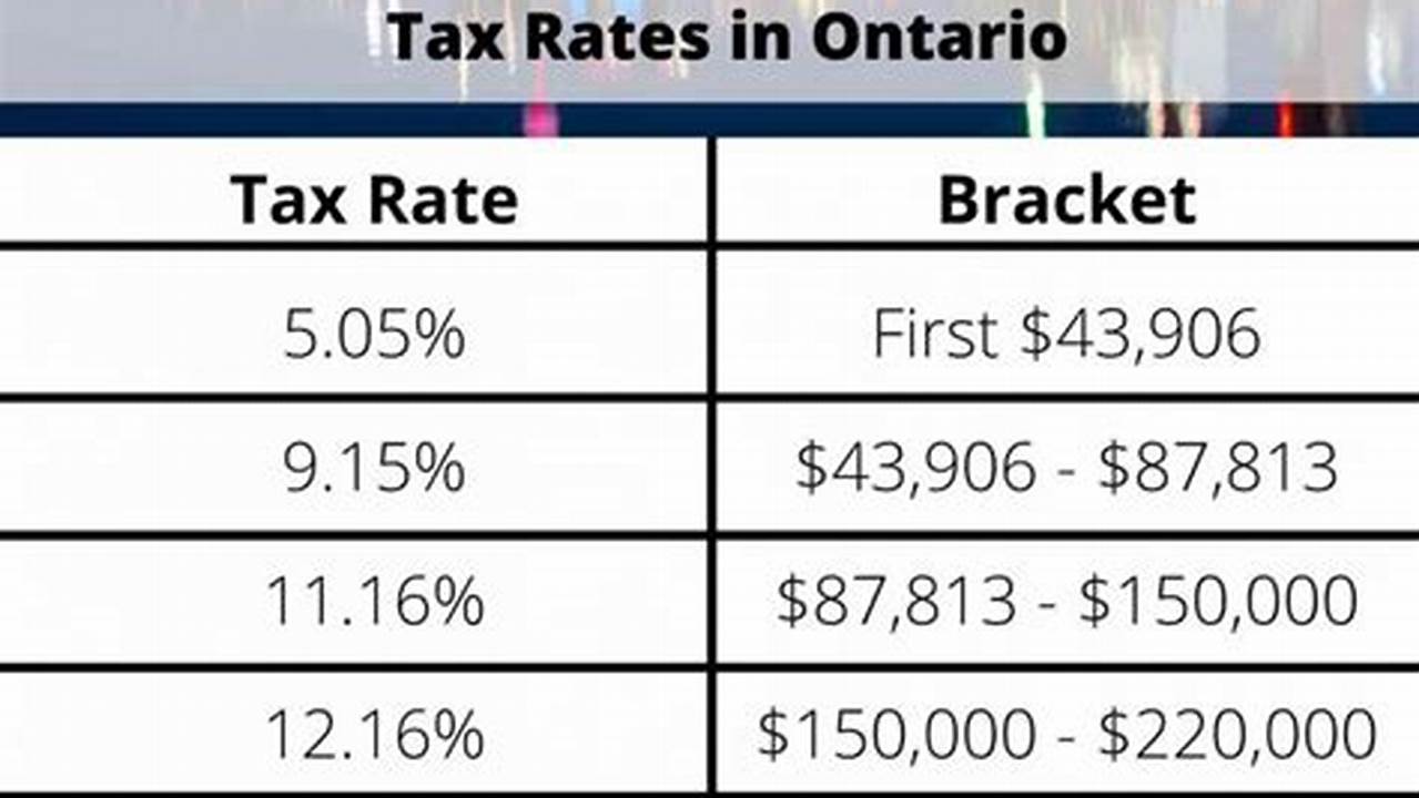 The Ontario Tax Brackets, Personal Amount, And Surtax Amounts Were Increased For 2024 By 4.5%, Except For The Two Highest Brackets, Which Are Not Indexed For Inflation.the Ontario Basic Personal Amount Has Also Been Increased To $12,399 For 2024 From $11,865 In 2023.There Are Five Tax Bracke, 2024