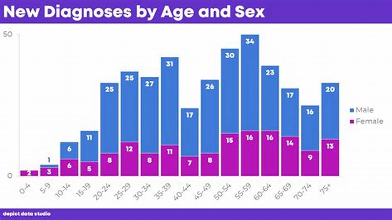 The Post Is Divided By Age So You Can Look For New., 2024