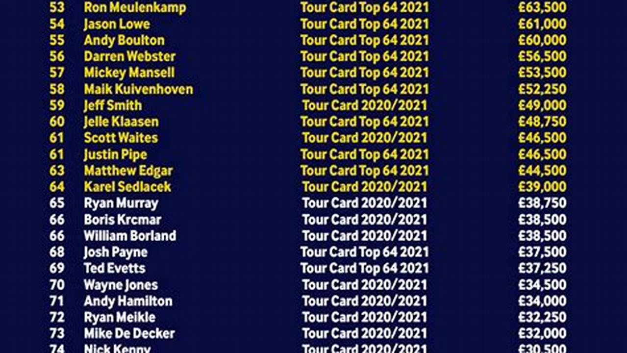 The Pro Tour Tournaments Are Open To All Pdc Tour Card Holders., 2024