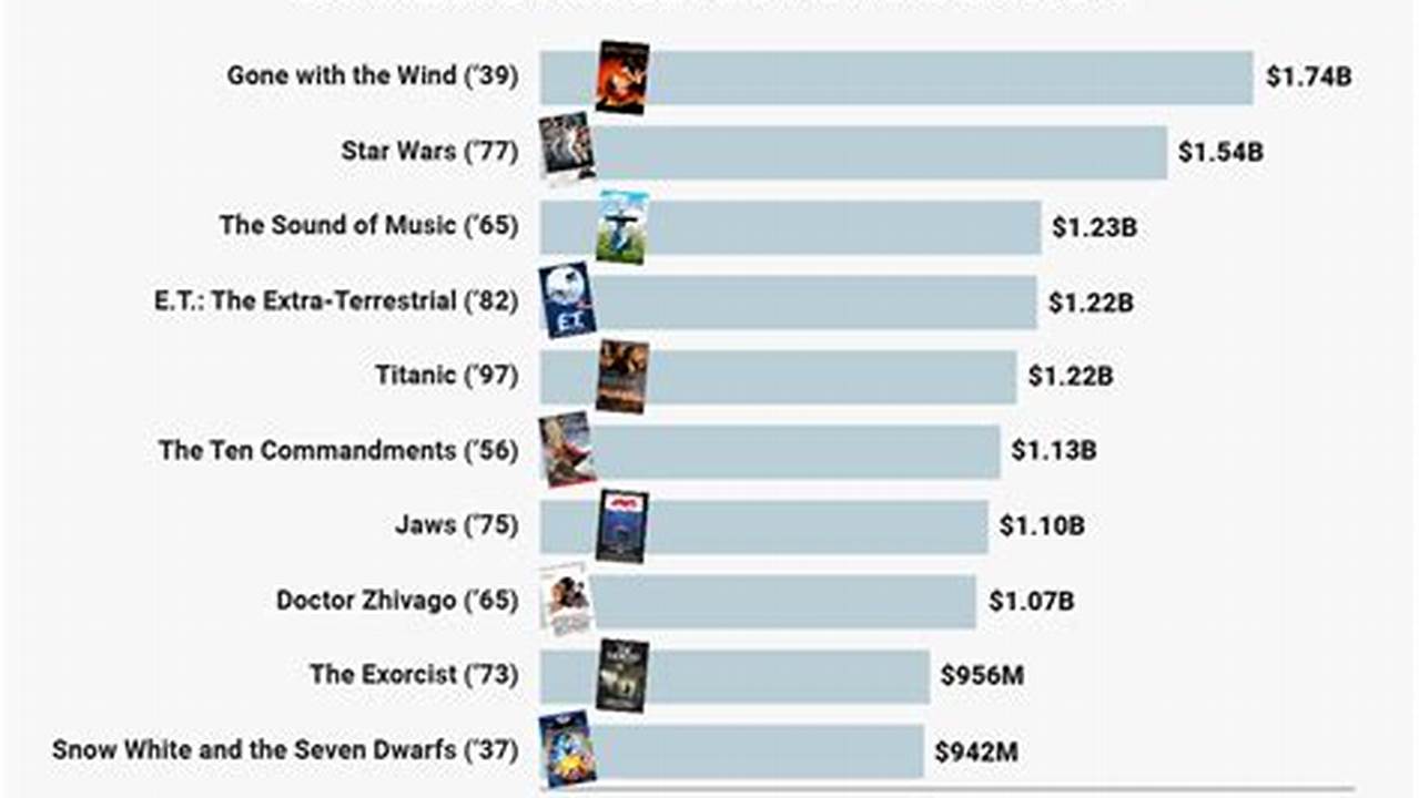 The Rank Of The Films In The Following Depends On The Worldwide Gross., 2024