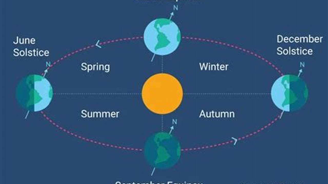 The Same Balance Of Day And Night Also Occurs During The Autumn Equinox, Exactly Six., 2024