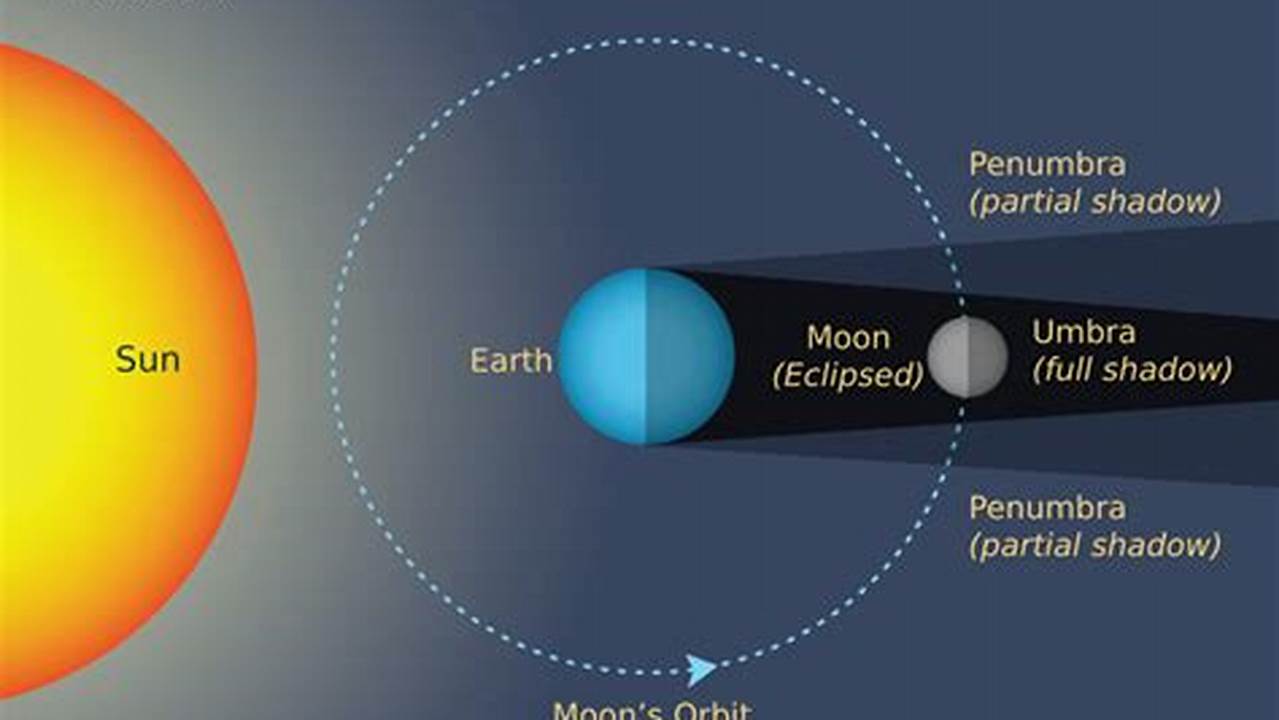 The Science Behind The Lunar Cycle And Eclipses