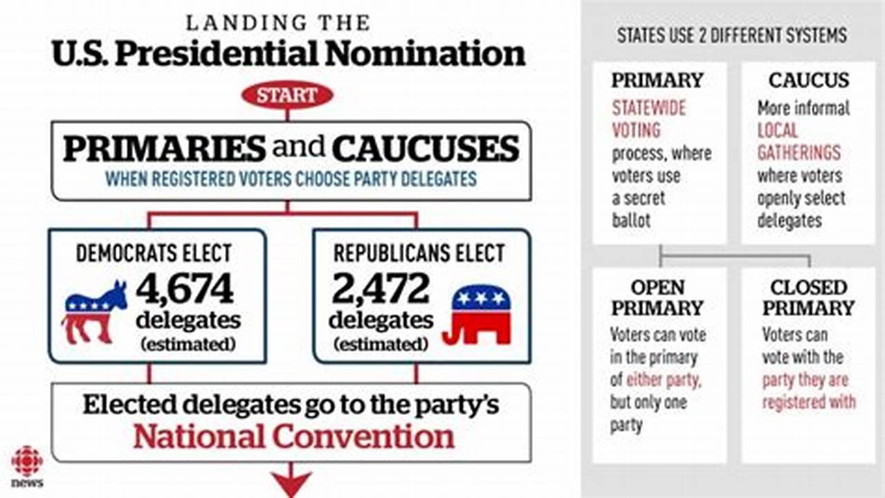 The Series Of Primaries, Caucuses, And State Conventions Culminate In The National Convention, Where The Delegates Cast Their Votes., 2024