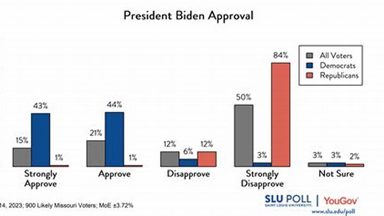 The Share Of Voters Who Strongly Disapprove Of President Biden’s Handling Of His Job Has Reached 47 Percent, Higher Than In Times/Siena Polls At Any Point In His Presidency., 2024