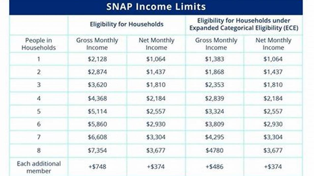 The Snap Income Eligibility Limits Enable Families Earning Up To 130%., 2024