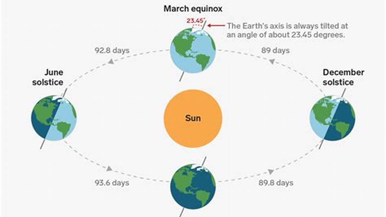 The Spring Equinox Will Arrive Exactly At 3, 2024