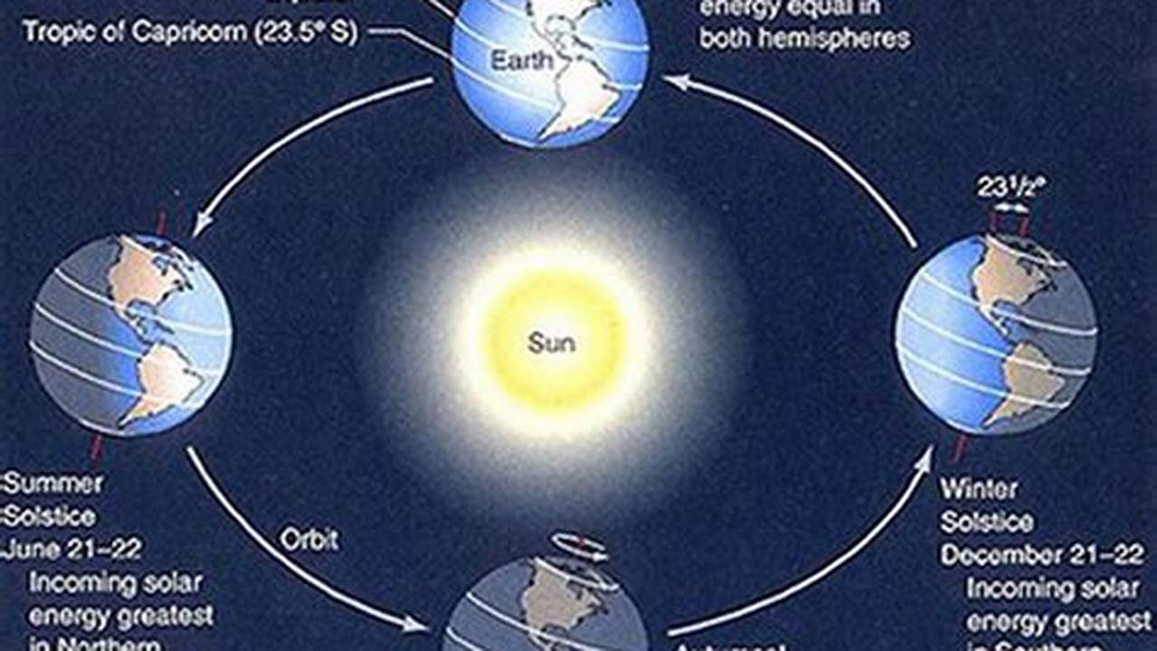 The Spring Or Vernal Equinox Happens From March 19Th To 20Th Of 2024, And When This Happens, The Sun’s Direct Rays Hit The Equator, Making Day And Night Equal;, 2024