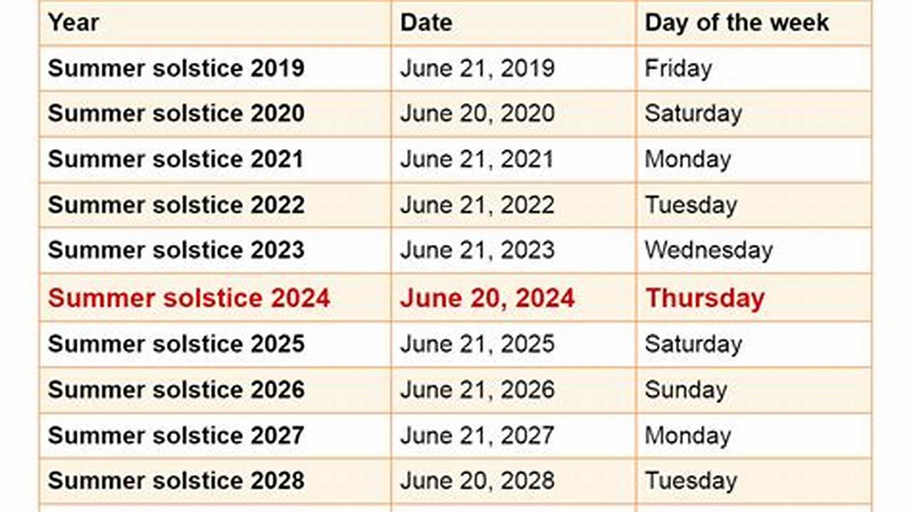 The Summer Solstice Is The First Day Of Astronomical Summer, Although The More Logical Metrological Summer Begins December 1St / June 1St (Depending On Hemisphere)., 2024