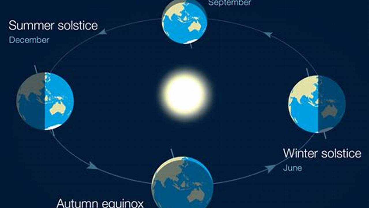The Summer Solstice Marks The End Of Spring And The Beginning Of Summer In The Hemisphere Where It Occurs And Is One Of Four Days (Two Equinoxes And Two Solstices) Throughout The Year On Which A New Season Starts., 2024