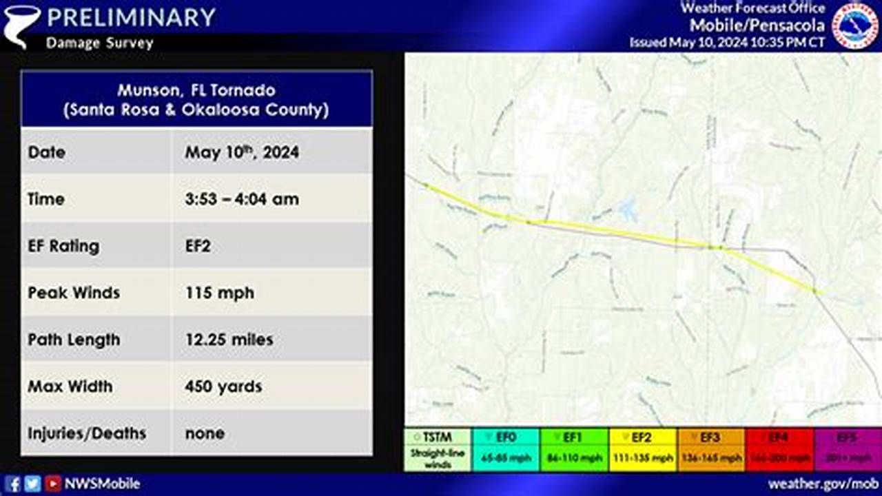 The Surveyed Tornado Rating Included, 2024