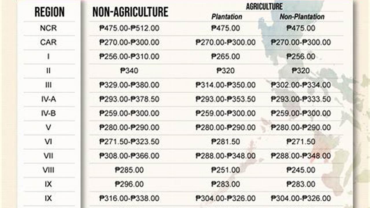 The Table Below Shows The Daily Minimum Wage Per Region In The Philippines For The Private Sector., 2024