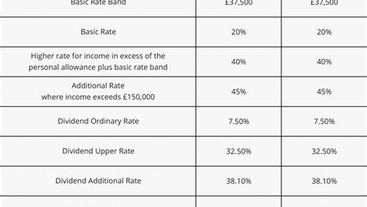 The Table Shows The Tax Rates You Pay In Each Band If You Have A Standard Personal Allowance Of £12,570., 2024