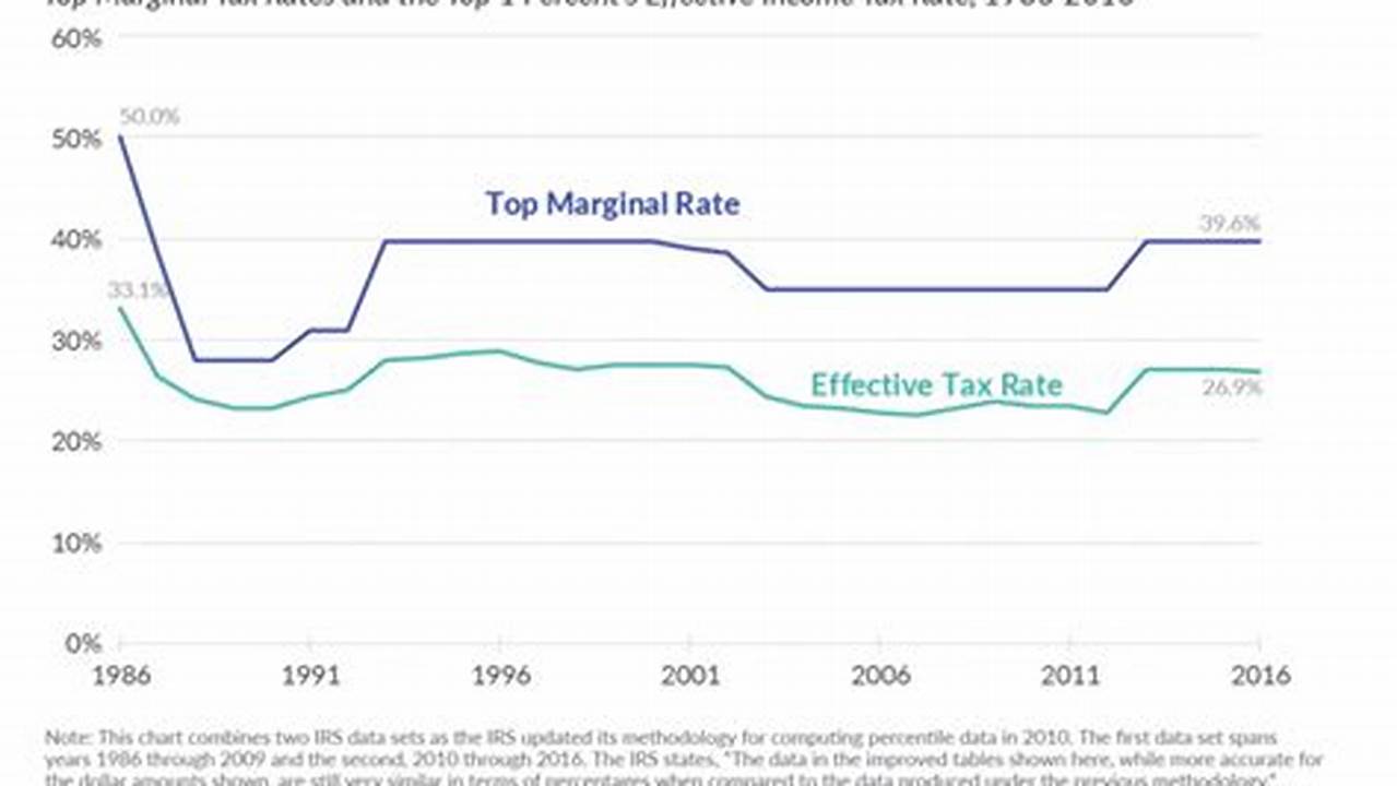 The Top 1 Percent Of Taxpayers Paid A 25.9 Percent Average Rate, Nearly Eight Times Higher., 2024