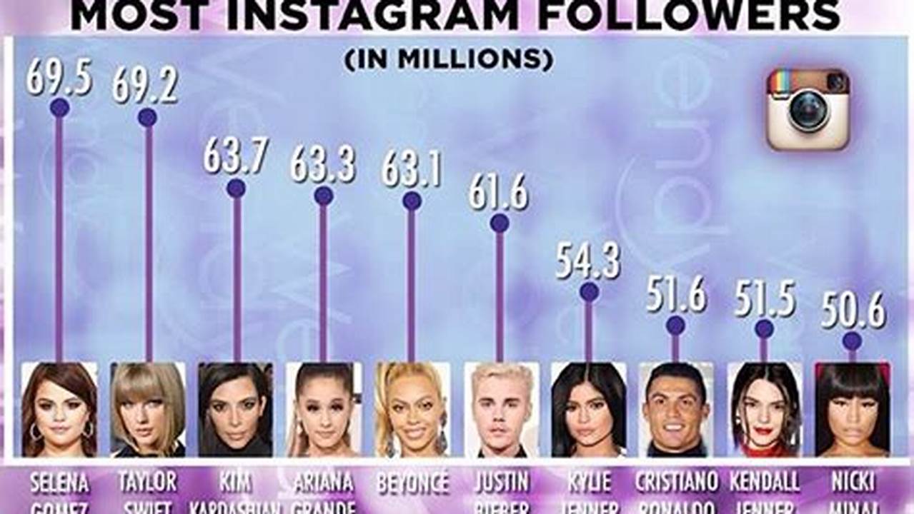 The Top 5 Most Followed Instagram Celebrity Influencers Are, 2024