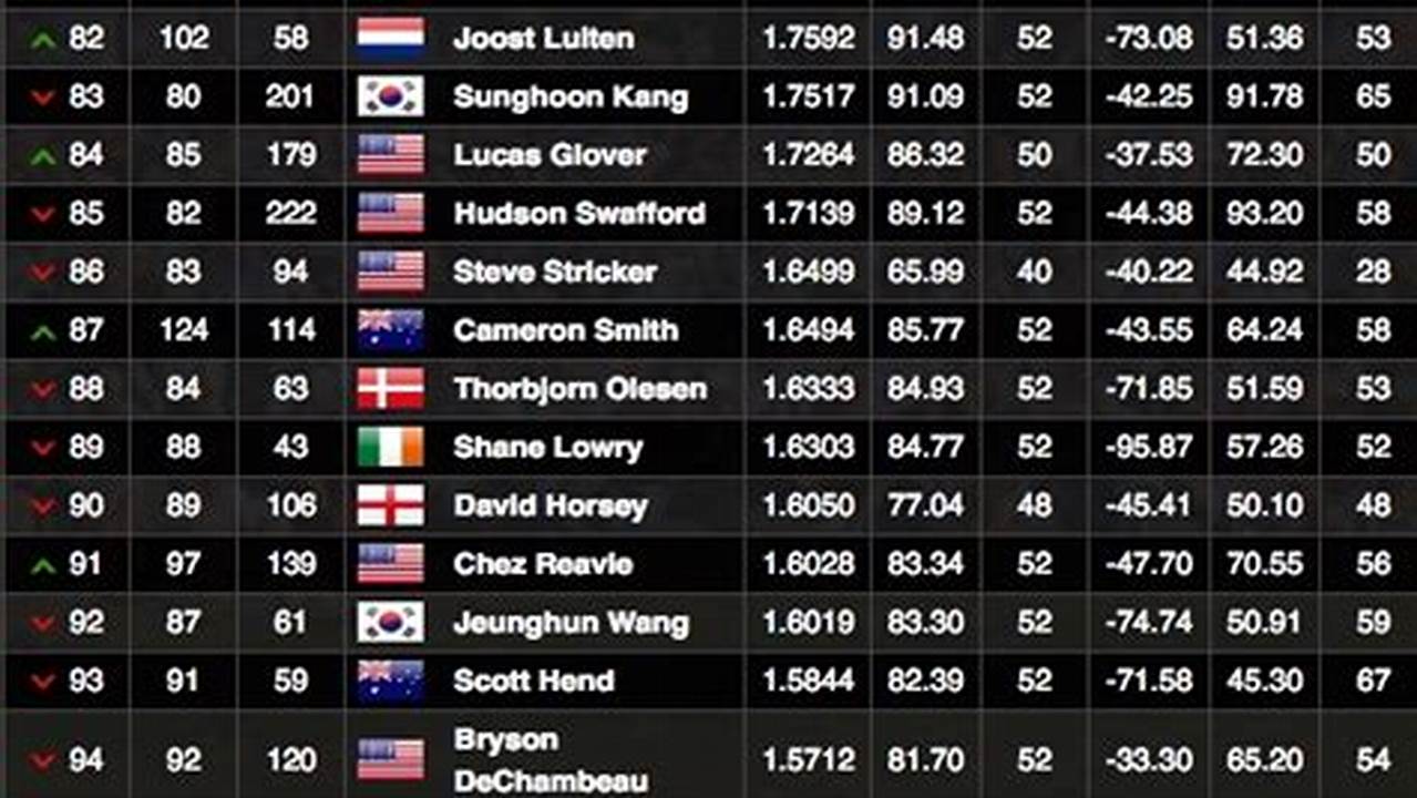 The Top 50 Of The Official World Golf Rankings Are Officially In The., 2024