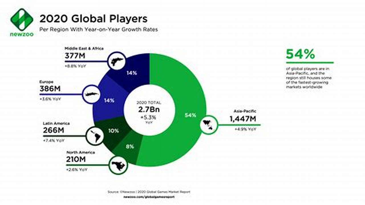 The Top Three Revenue Generators Are, 2024