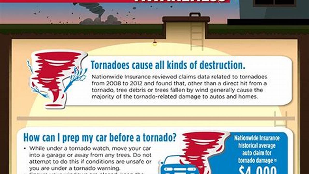 The Tornado Drill Will Be Conducted By The National Weather Service At 11 A.m., 2024